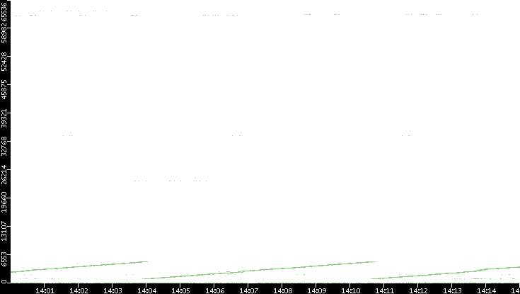 Src. Port vs. Time