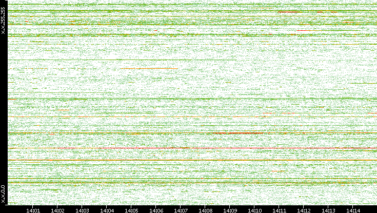 Dest. IP vs. Time
