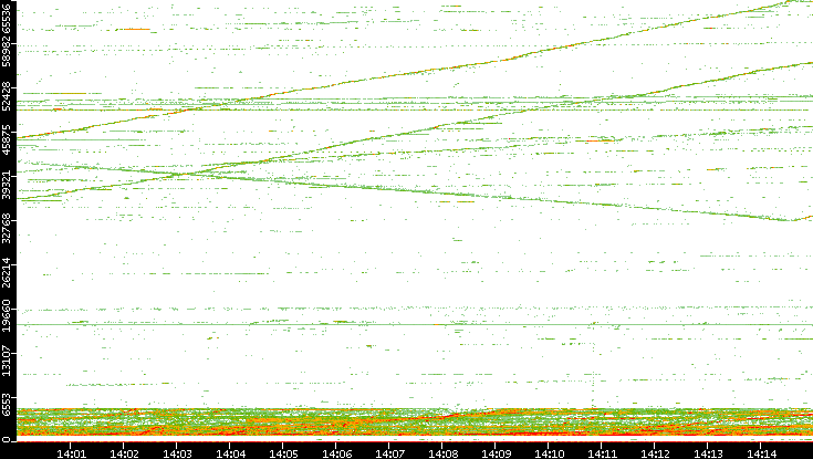 Dest. Port vs. Time