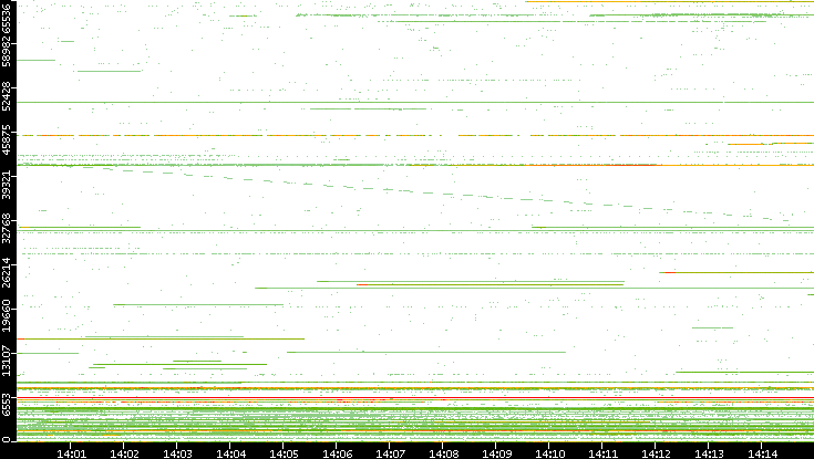 Src. Port vs. Time
