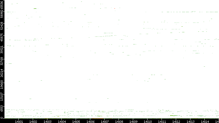 Dest. Port vs. Time