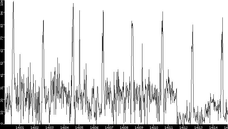 Throughput vs. Time