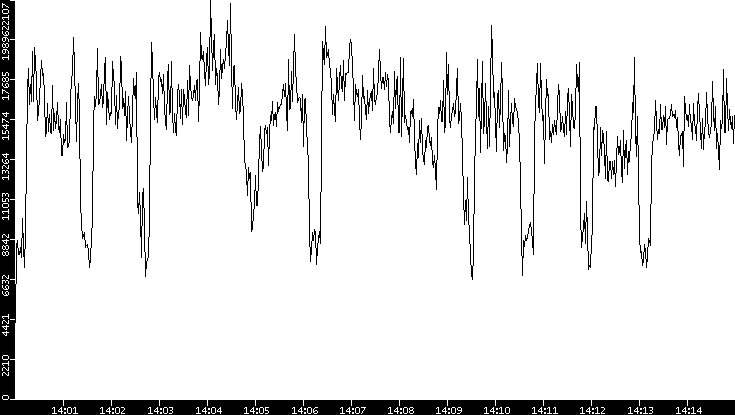 Throughput vs. Time