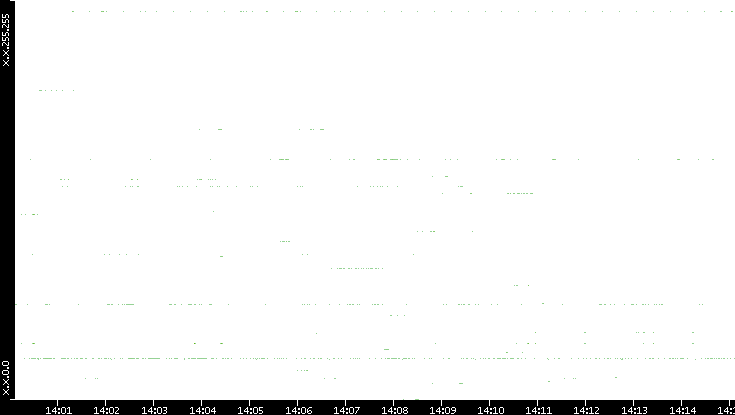 Src. IP vs. Time