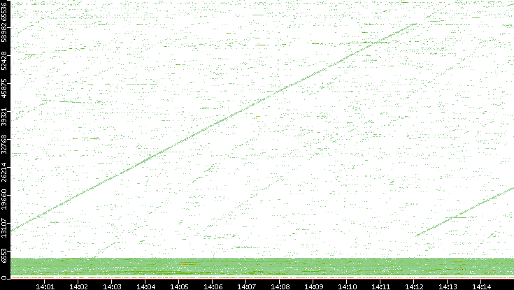 Src. Port vs. Time
