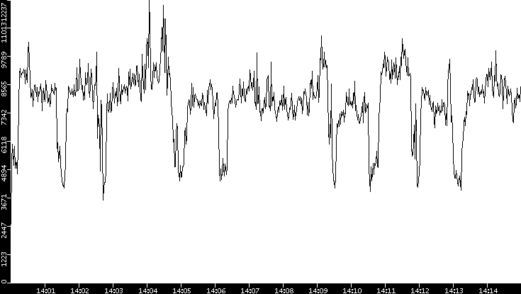 Throughput vs. Time
