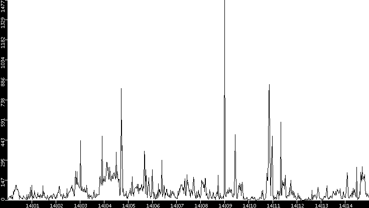 Throughput vs. Time