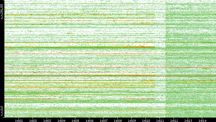 Dest. IP vs. Time