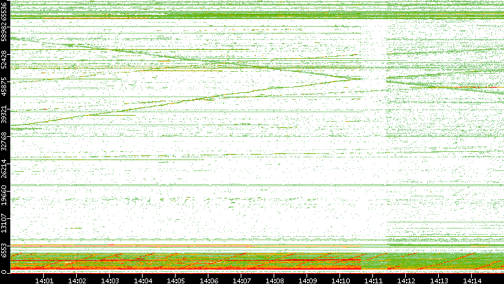 Dest. Port vs. Time
