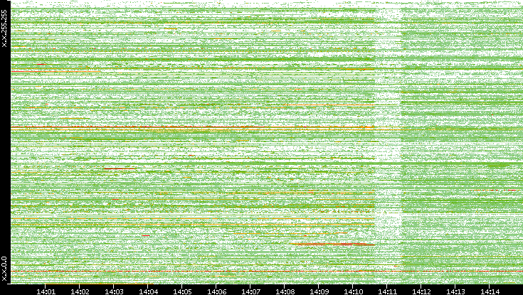Src. IP vs. Time