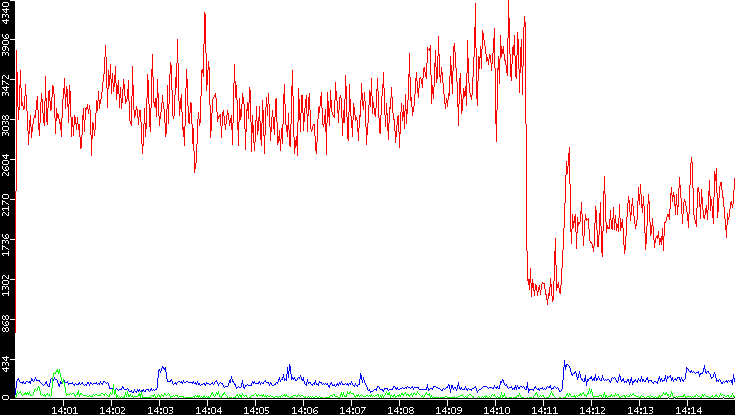 Nb. of Packets vs. Time