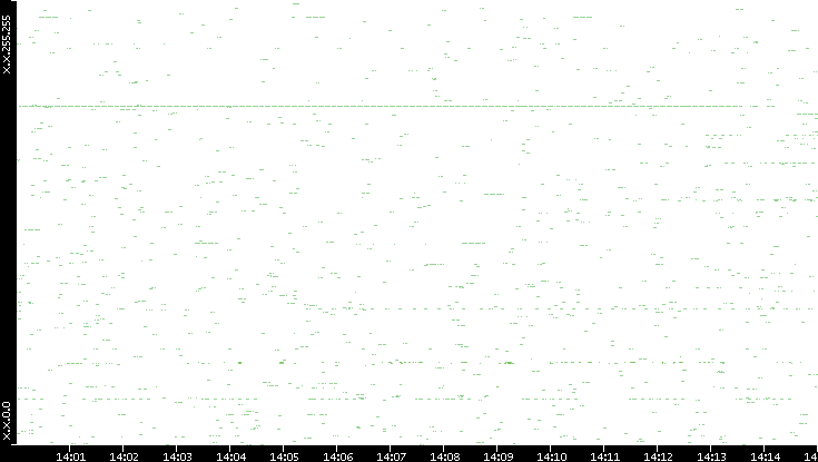 Src. IP vs. Time