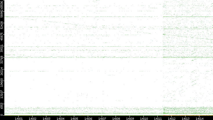 Dest. Port vs. Time