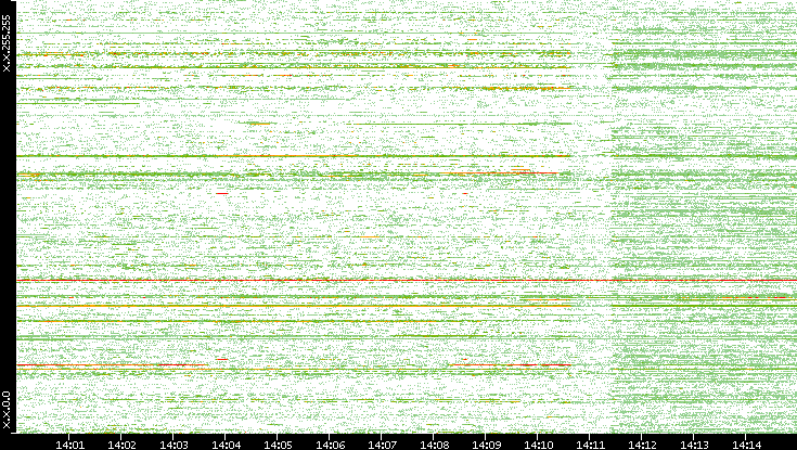 Dest. IP vs. Time