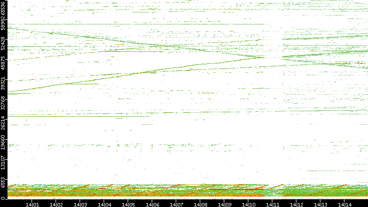 Dest. Port vs. Time