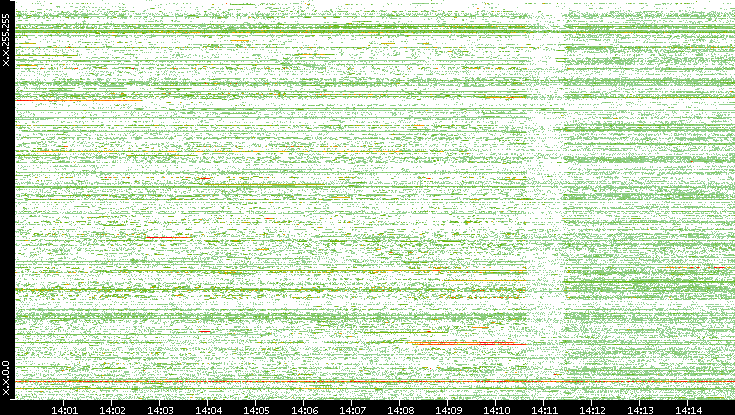 Src. IP vs. Time