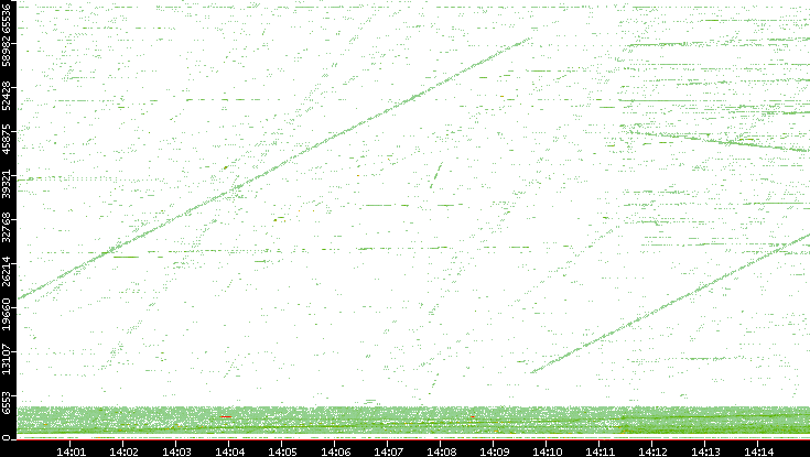 Src. Port vs. Time