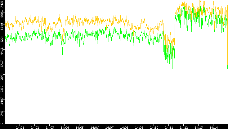 Entropy of Port vs. Time