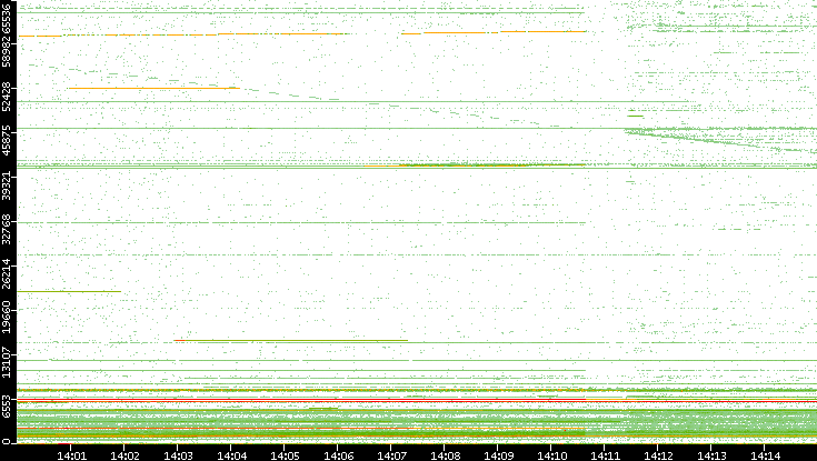 Src. Port vs. Time