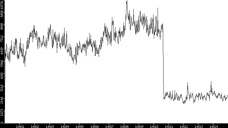 Throughput vs. Time