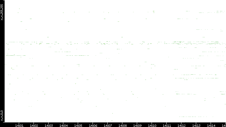 Dest. IP vs. Time