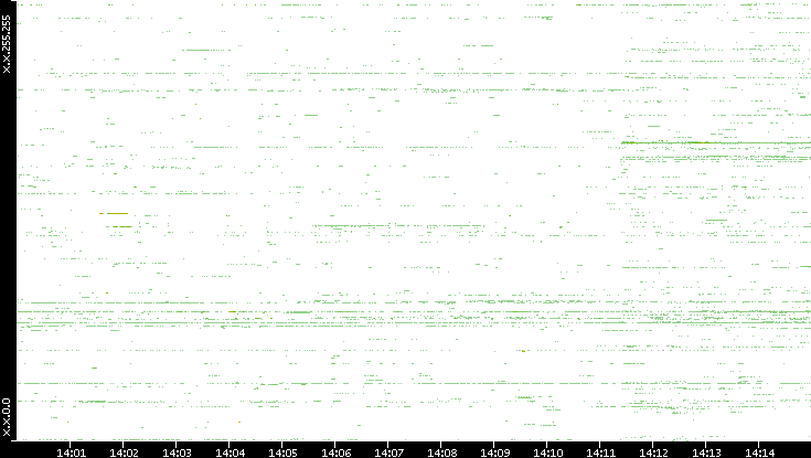Src. IP vs. Time