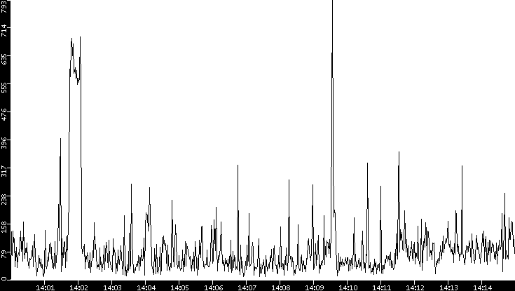 Throughput vs. Time