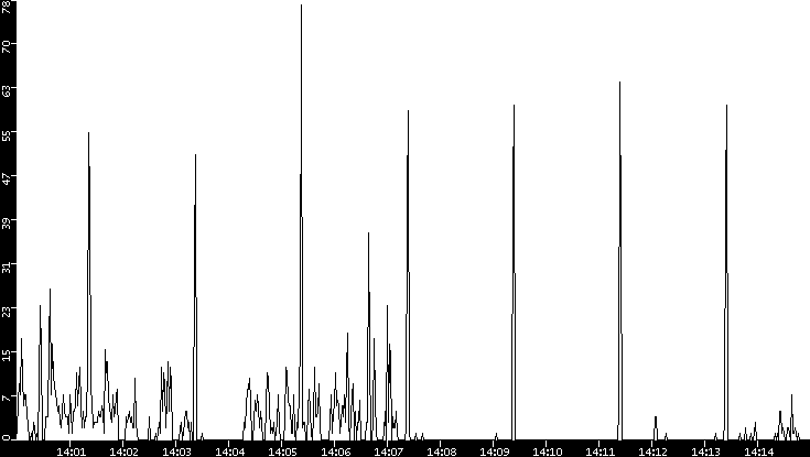 Throughput vs. Time