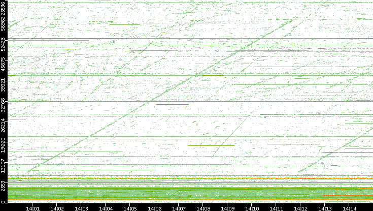 Src. Port vs. Time