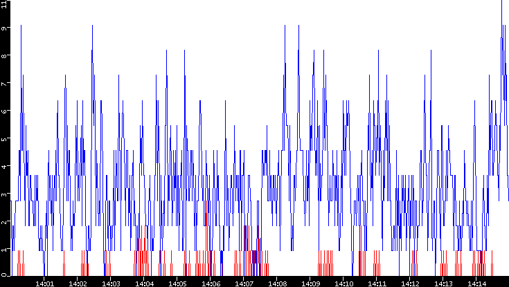 Nb. of Packets vs. Time