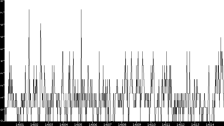 Throughput vs. Time