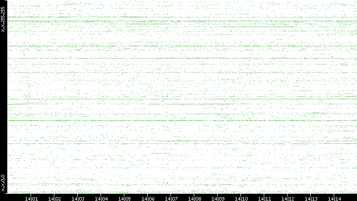 Dest. IP vs. Time