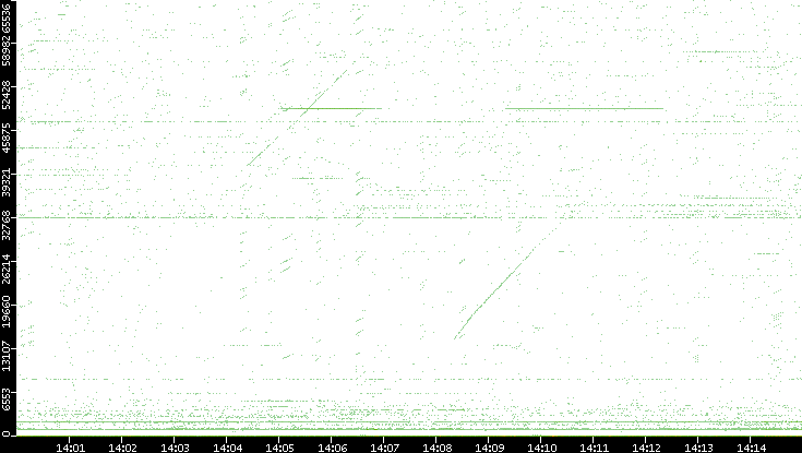 Src. Port vs. Time