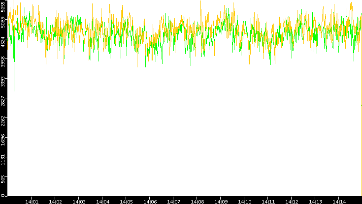 Entropy of Port vs. Time