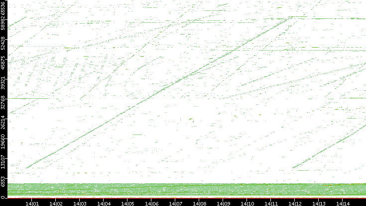 Src. Port vs. Time