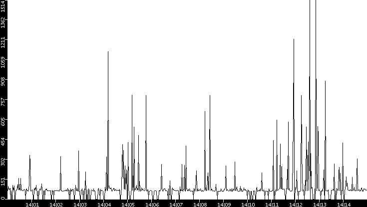 Average Packet Size vs. Time