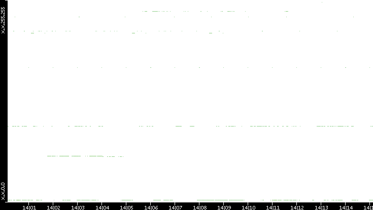 Dest. IP vs. Time