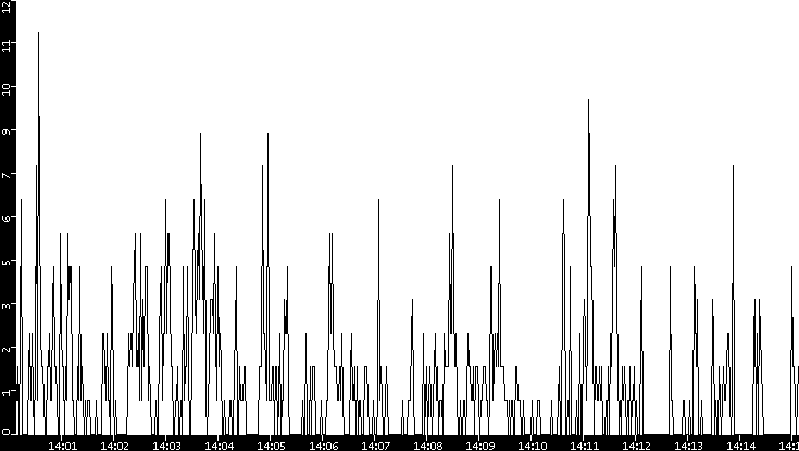 Throughput vs. Time