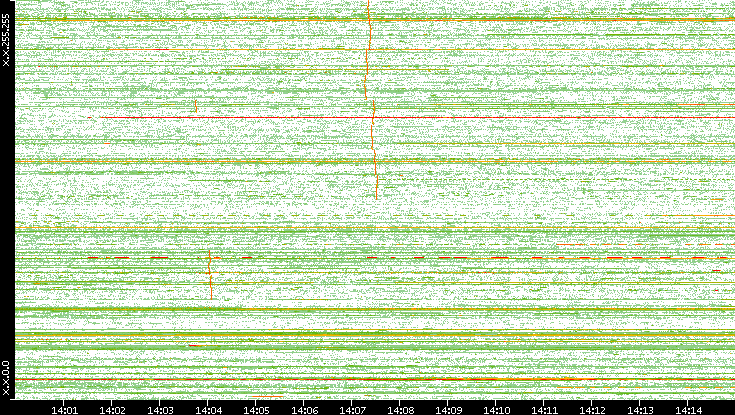 Dest. IP vs. Time