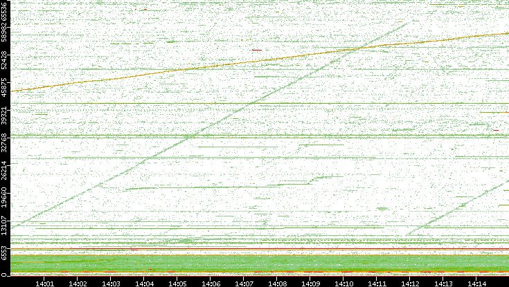 Src. Port vs. Time