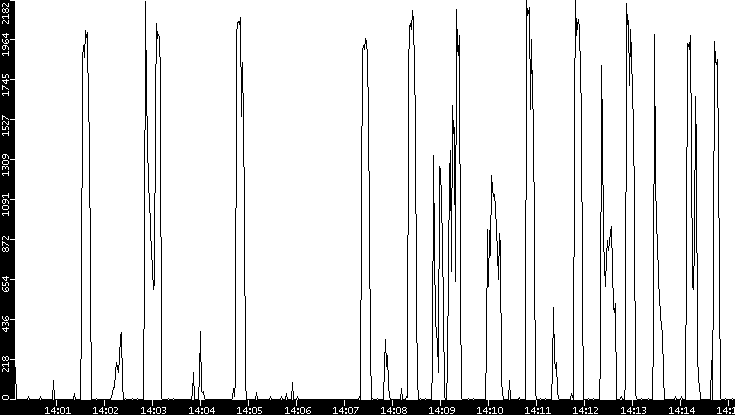 Throughput vs. Time