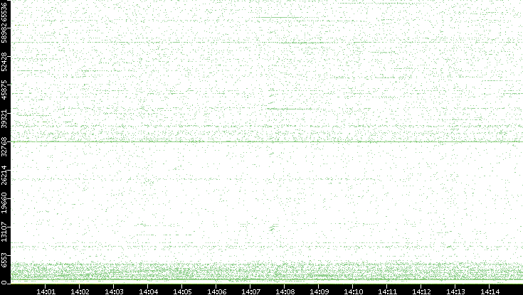 Src. Port vs. Time