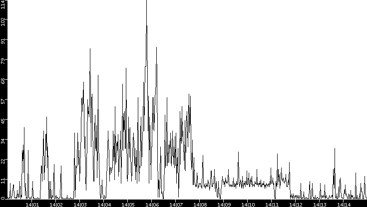 Throughput vs. Time