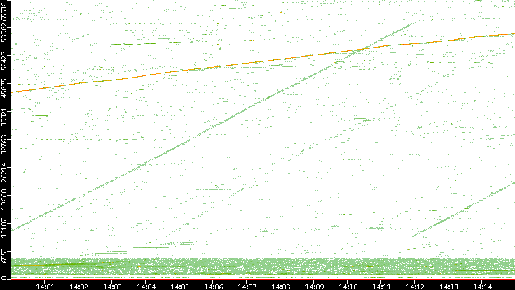 Src. Port vs. Time