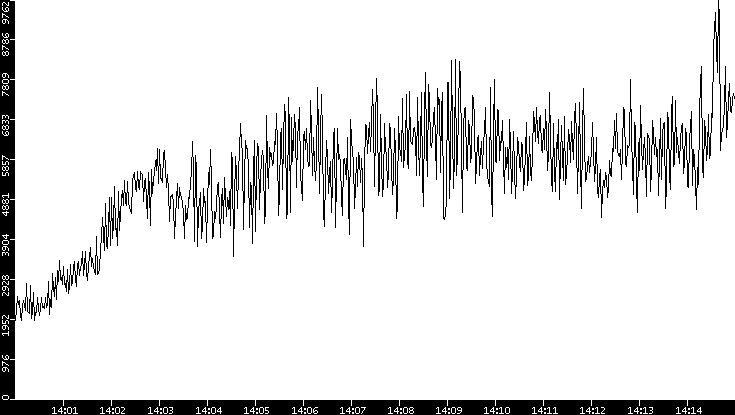 Throughput vs. Time