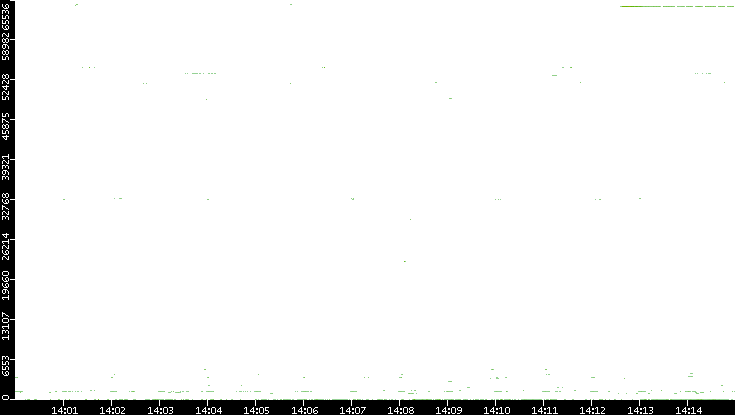 Src. Port vs. Time