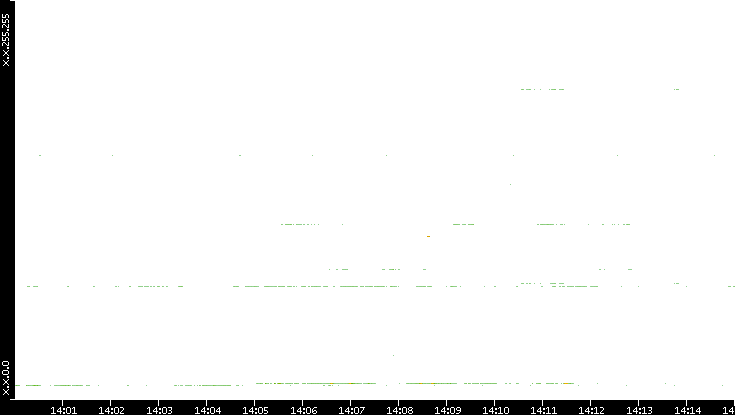 Src. IP vs. Time