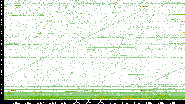 Src. Port vs. Time