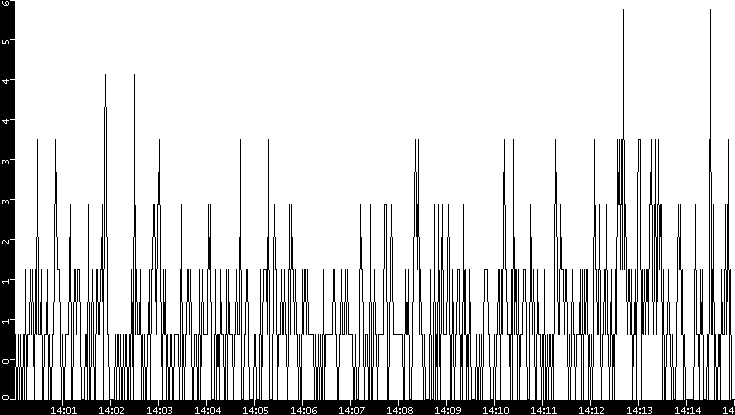 Throughput vs. Time