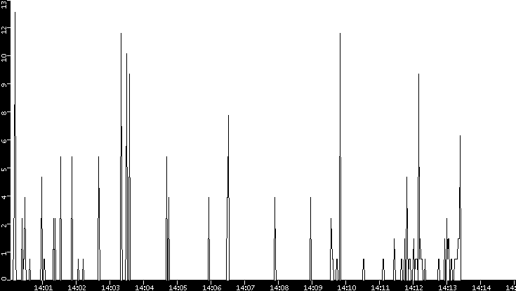 Throughput vs. Time
